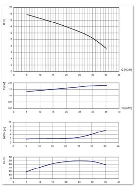 92.96.050_-_FECALIENPOMP_B50_VERSNIJDER_400V_-_Pompcurve