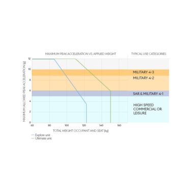 Norsap 150 Performance - Losse stoel